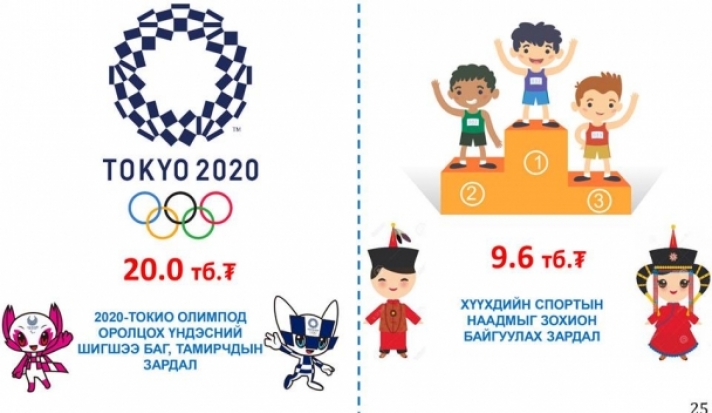 “Токио 2020"-д 20, Хүүхдийн наадамд 9.6 тэрбум төгрөг төсөвт тусгажээ