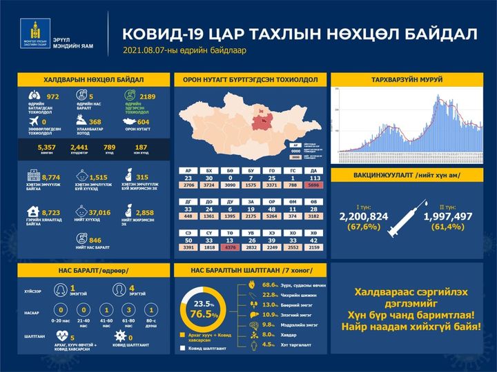 ЭМЯ: 972 хүнээс халдвар илэрч, таван хүн нас барлаа