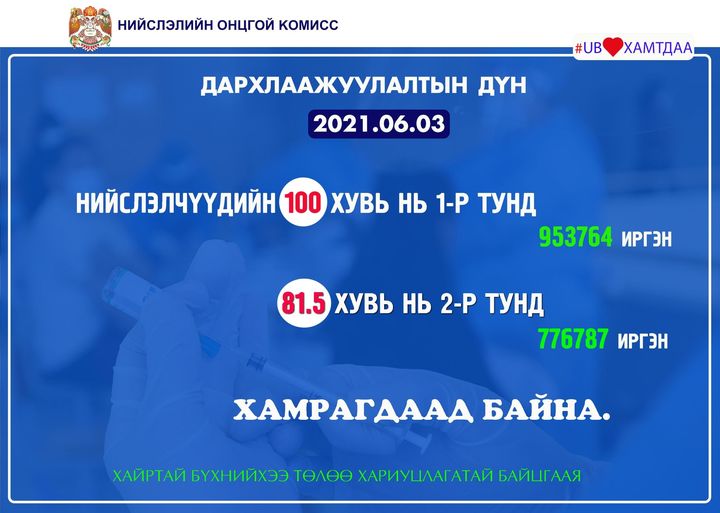 Нийслэлийн 18-аас дээш насны иргэд вакцины I тундаа бүрэн хамрагдлаа