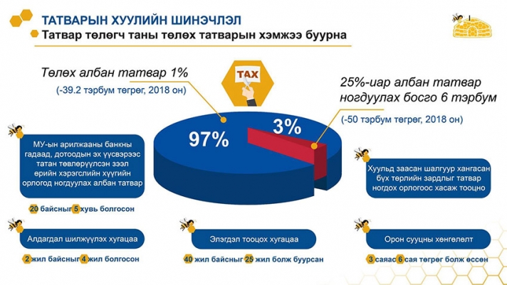 Хаалгаа барьсан компаниудад татварын шинэчлэл туслах уу?