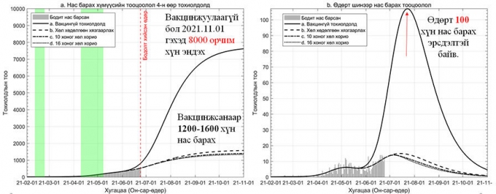 Вакцинжуулаагүй бол өдийд 1000 Монгол хүн нас барах байжээ