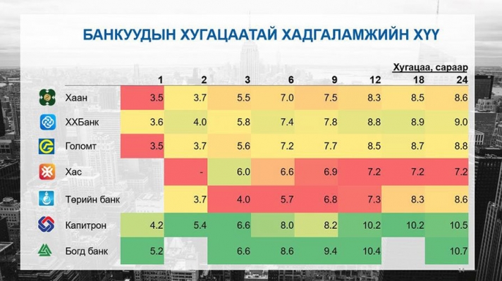 Хадгаламжийн хүү буурсан ч зээлийн хүү хэвээр байна