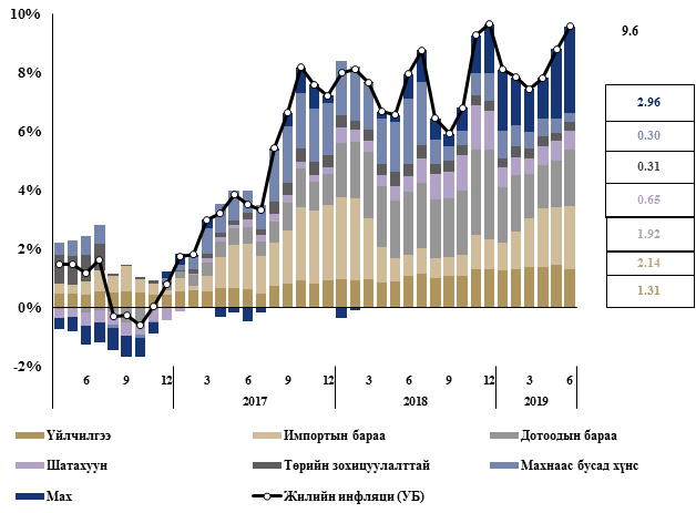 Инфляцийн өөрчлөлтийн шалтгаан