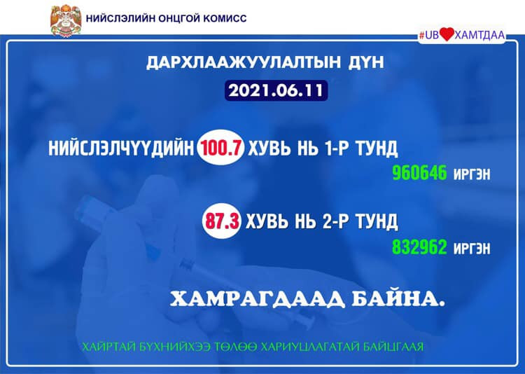 Нийслэлчүүдийн 87.3 хувийг II тунд хамруулжээ