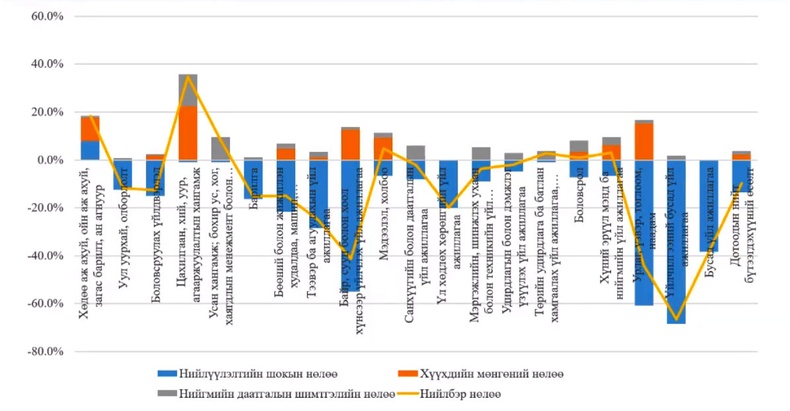 2021 онд эдийн засаг өсч 2019 оны төвшинд хүрнэ гэв