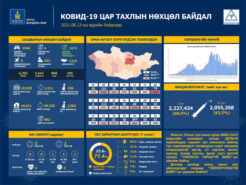 ЭМЯ: Коронавирусийн 1566 тохиолдол бүртгэгдэж, дөрвөн хүн нас барлаа