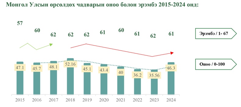 Монгол Улсын өрсөлдөх чадварыг бохирдол хойш татжээ