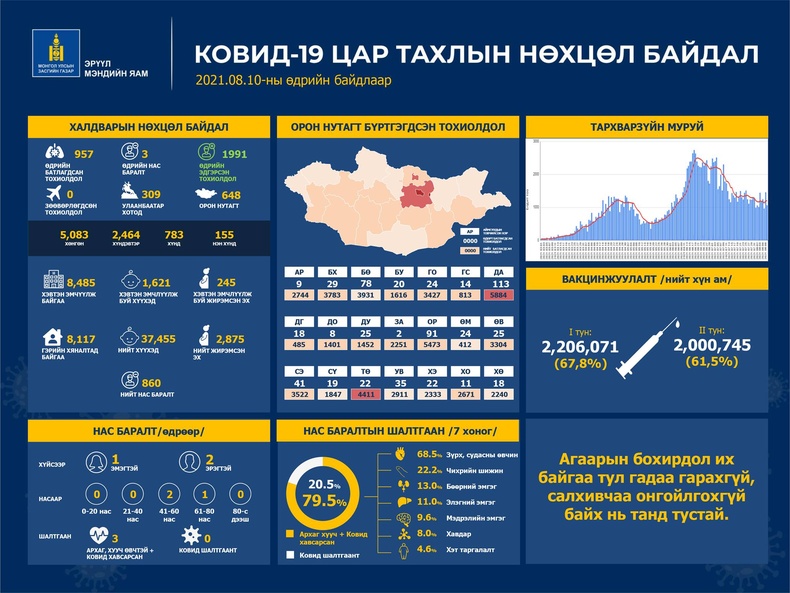 ЭМЯ: 957 хүнээс халдвар илэрч, гурван хүн нас барлаа