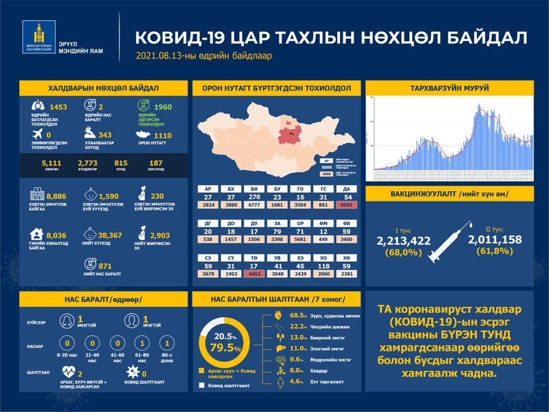 ЭМЯ: Шинээр 1,453 тохиолдол бүртгэгдэж, 2 хүн нас барав