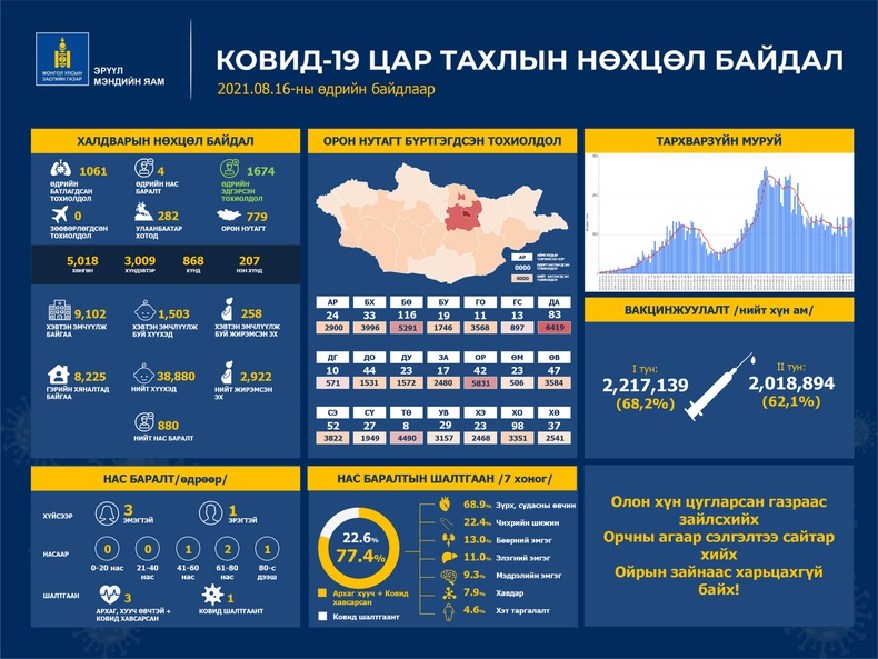 ЭМЯ: 1061 хүнээс халдвар илэрч, дөрвөн хүн нас барлаа