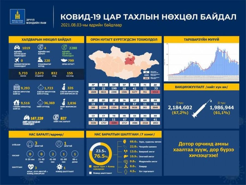 ЭМЯ: 1019 тохиолдол илэрч, дөрвөн хүн нас барлаа