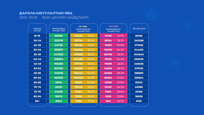 Вакцинд хамрагдсан иргэдийг насны бүлгээр ангилжээ:
