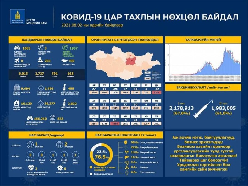 ЭМЯ: 1063 тохиолдол бүртгэгдэж, гурван хүн нас барлаа