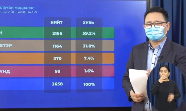 ЭМЯ: Коронавирусийн 1169 тохиолдол шинээр бүртгэгдэж, ТАВАН хүн нас барлаа