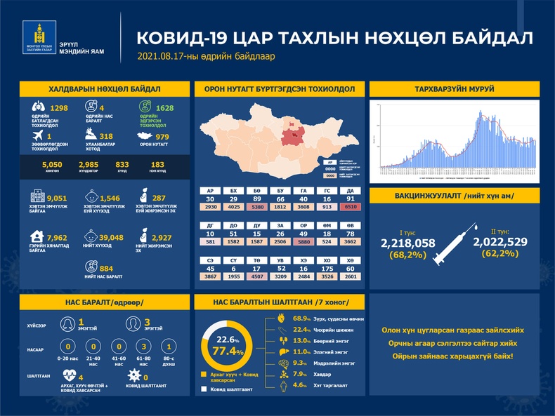 ЭМЯ: 1298 хүнээс халдвар илэрч, дөрвөн хүн нас барлаа