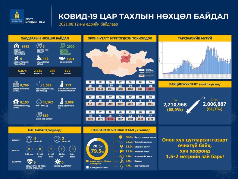 ЭМЯ: 1443 хүнээс халдвар илэрч, зургаан хүн нас барлаа