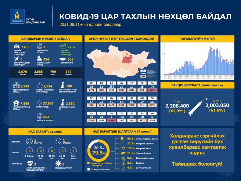 ЭМЯ: 1433 хүнээс халдвар илэрч, гурван хүн нас барлаа