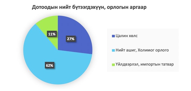 Бялууны хуваалт шог байна