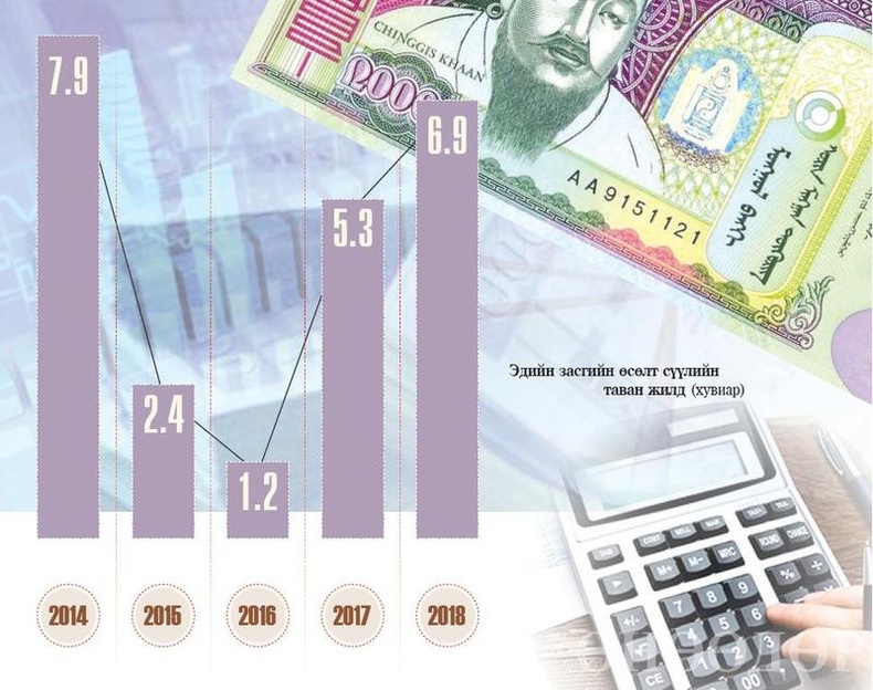 Монгол Улсын эдийн засаг 6.9 хувиар өсжээ
