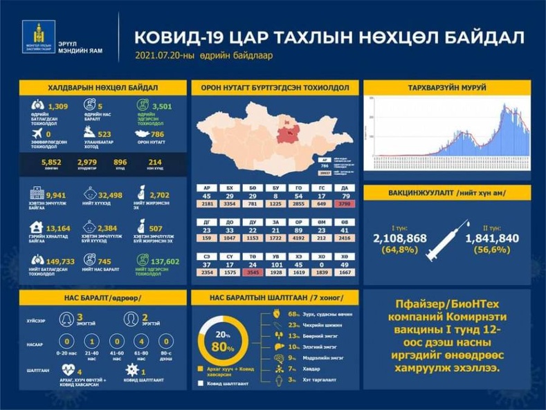 ЭМЯ: Шинээр 1309 тохиолдол бүртгэгдлээ