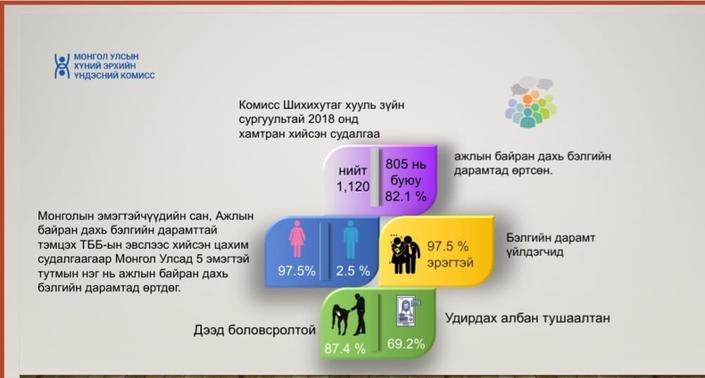 Монголд ажлын байрны бэлгийн дарамт их гардаг