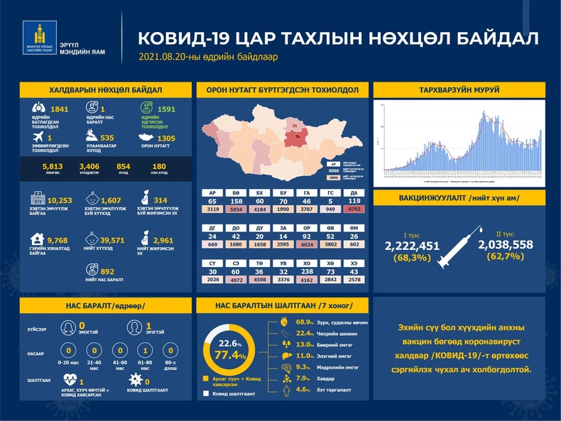 Улаанбаатарт 535, орон нутагт 1,305, зөөвөрлөгдсөн халдварын тохиолдол нэгээр нэмэгдэж, нэг иргэн нас баржээ